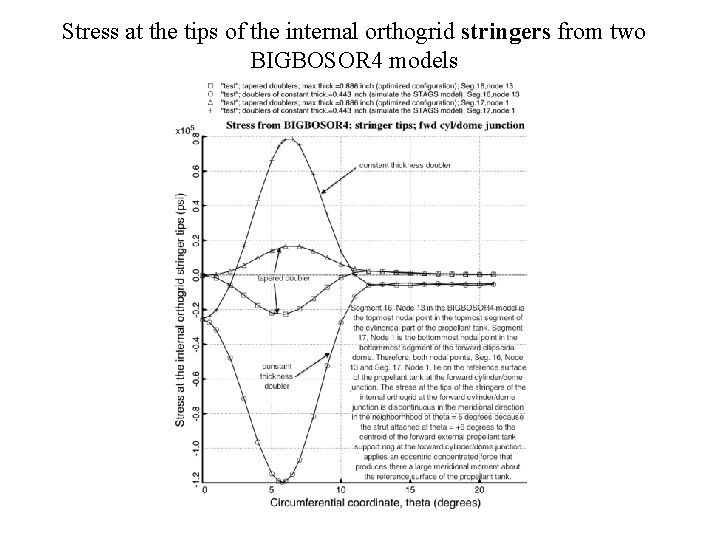 Stress at the tips of the internal orthogrid stringers from two BIGBOSOR 4 models
