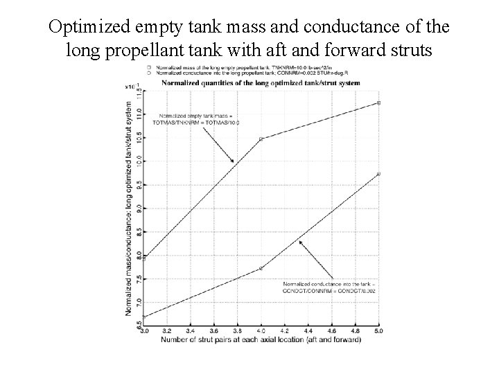 Optimized empty tank mass and conductance of the long propellant tank with aft and