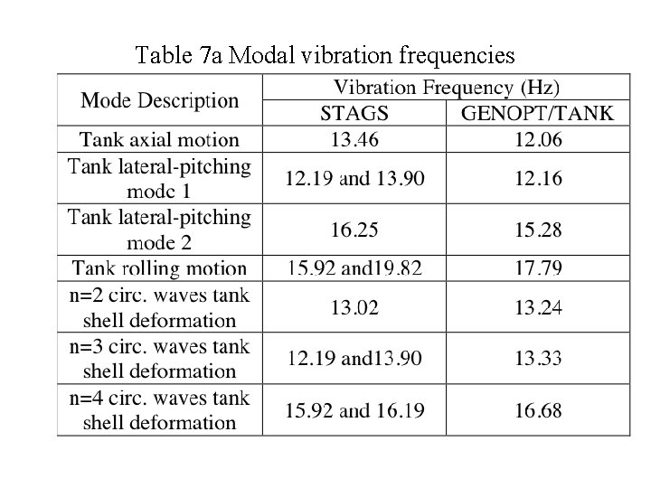 Table 7 a Modal vibration frequencies 