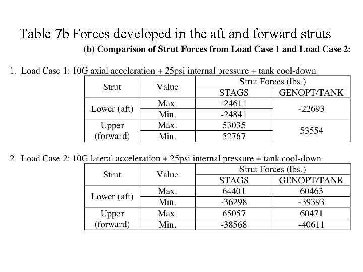 Table 7 b Forces developed in the aft and forward struts 