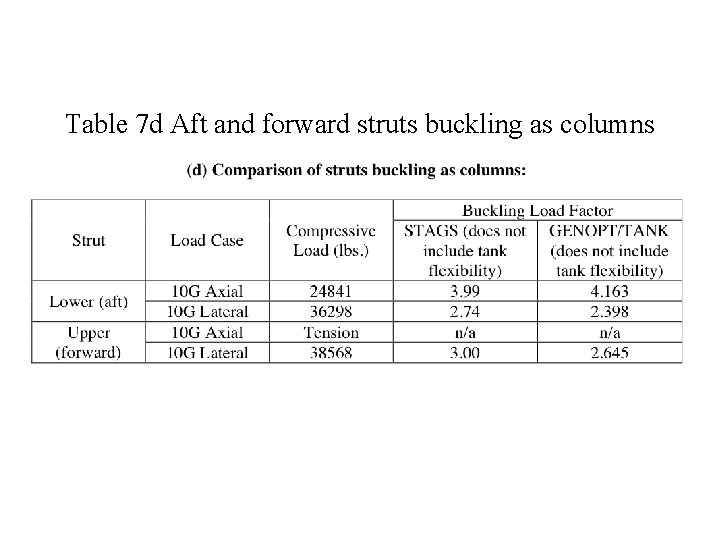 Table 7 d Aft and forward struts buckling as columns 