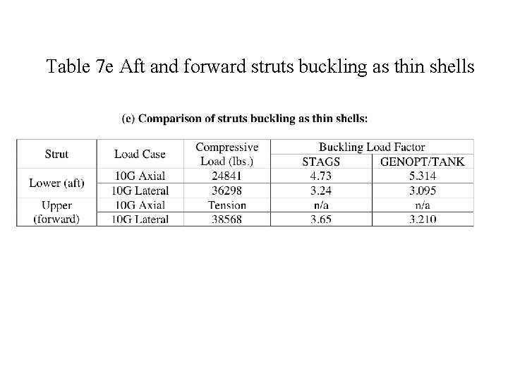 Table 7 e Aft and forward struts buckling as thin shells 