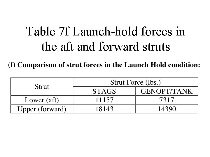 Table 7 f Launch-hold forces in the aft and forward struts 