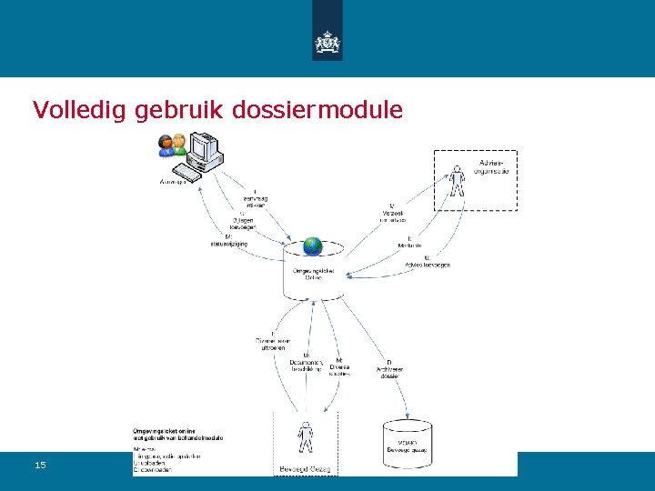 Volledig gebruik dossiermodule 15 11 -11 -09 