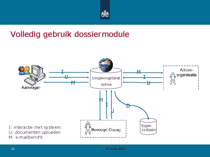 Volledig gebruik dossiermodule I U M M Omgevingsloket online M I U U D