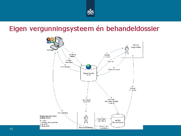 Eigen vergunningsysteem én behandeldossier 33 11 -11 -09 