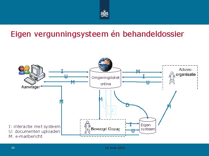 Eigen vergunningsysteem én behandeldossier I M U M M Omgevingsloket online M I U