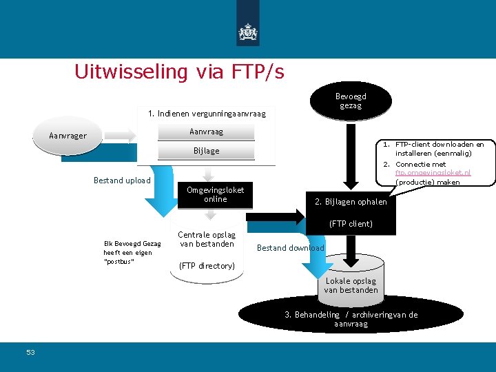 Uitwisseling via FTP/s Bevoegd gezag 1. Indienen vergunningaanvraag Aanvrager 1. FTP-client downloaden en installeren