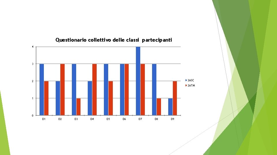 Questionario collettivo delle classi partecipanti 4 3 2 ASC 2 2 ATM 1 0