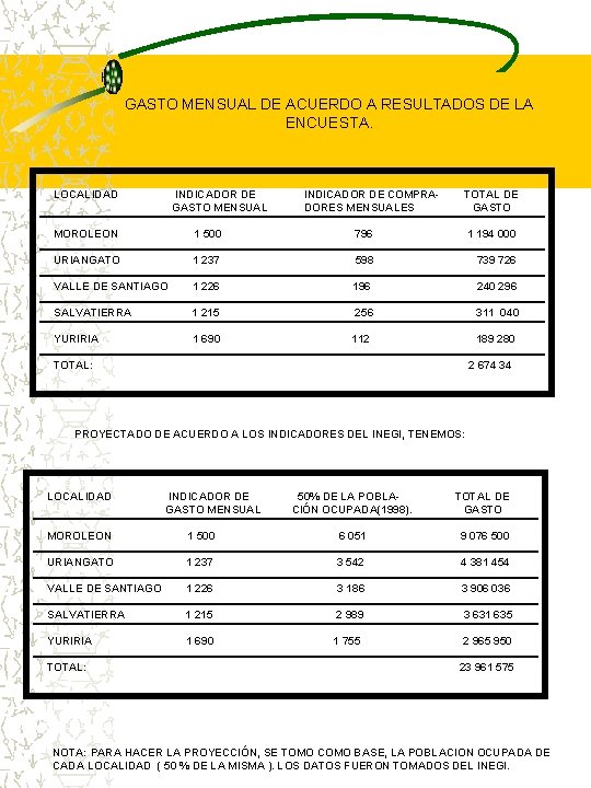 GASTO MENSUAL DE ACUERDO A RESULTADOS DE LA ENCUESTA. LOCALIDAD INDICADOR DE GASTO MENSUAL