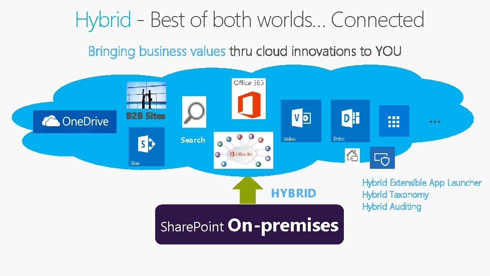 Hybrid - Best of both worlds… Connected Bringing business values thru cloud innovations to