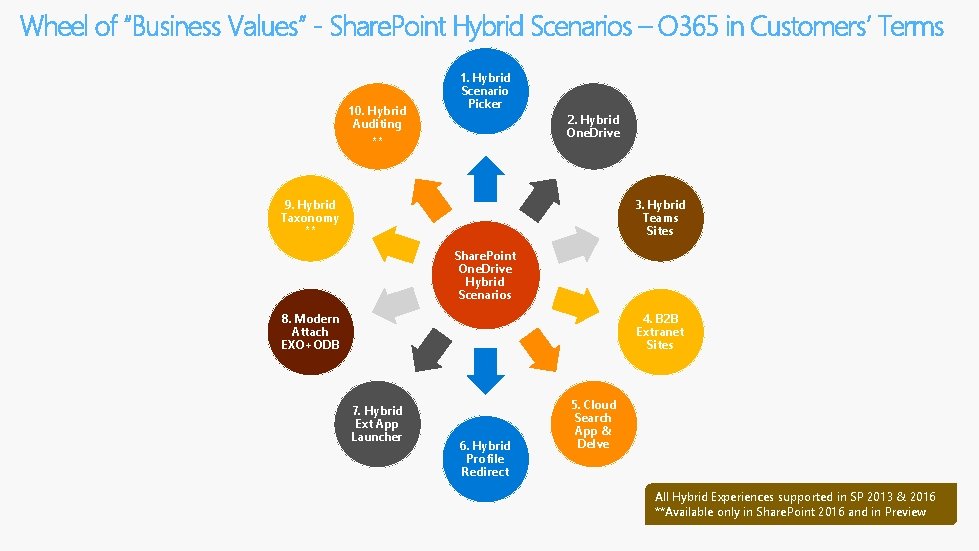 Wheel of “Business Values” - Share. Point Hybrid Scenarios – O 365 in Customers’