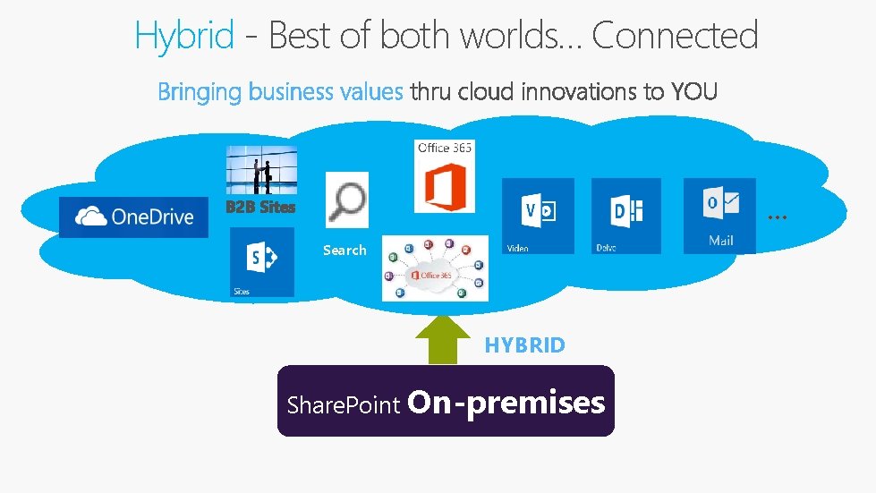 Hybrid - Best of both worlds… Connected Bringing business values thru cloud innovations to