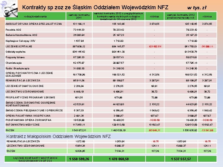 w tys. zł Kontrakty sp zoz ze Śląskim Oddziałem Wojewódzkim NFZ wartość kontraktu 2011