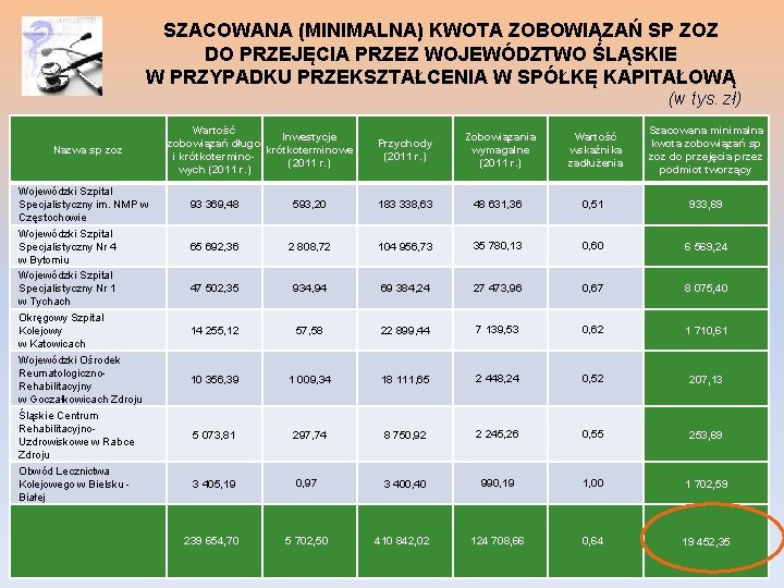 SZACOWANA (MINIMALNA) KWOTA ZOBOWIĄZAŃ SP ZOZ DO PRZEJĘCIA PRZEZ WOJEWÓDZTWO ŚLĄSKIE W PRZYPADKU PRZEKSZTAŁCENIA