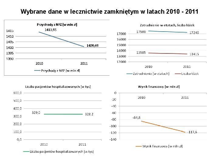 Wybrane dane w lecznictwie zamkniętym w latach 2010 - 2011 