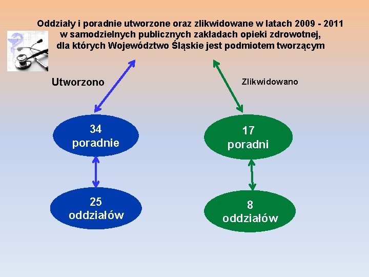 Oddziały i poradnie utworzone oraz zlikwidowane w latach 2009 - 2011 w samodzielnych publicznych