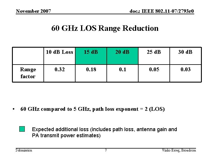 November 2007 doc. : IEEE 802. 11 -07/2793 r 0 60 GHz LOS Range