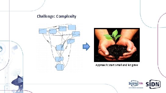 Challenge: Complexity Approach: start small and let grow 11 