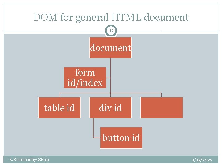 DOM for general HTML document 12 document form id/index table id div id button DOM for general HTML document 12 document form id/index table id div id button