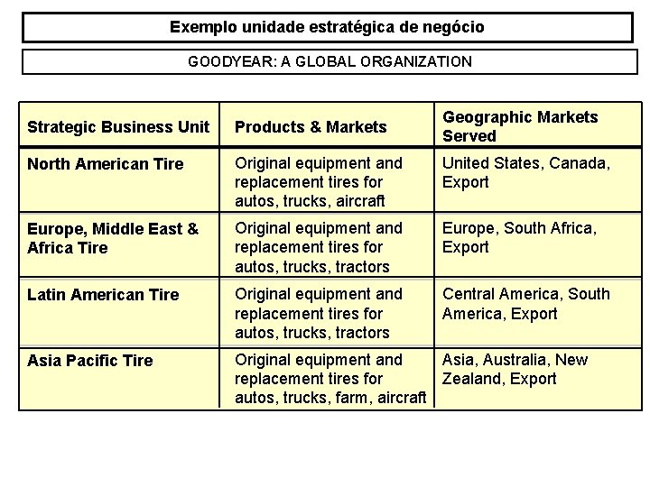 Exemplo unidade estratégica de negócio GOODYEAR: A GLOBAL ORGANIZATION Geographic Markets Served Strategic Business