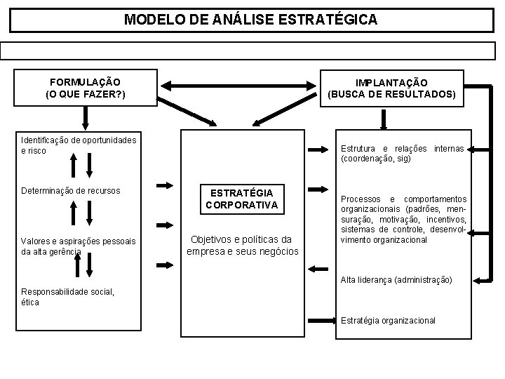 MODELO DE ANÁLISE ESTRATÉGICA FORMULAÇÃO (O QUE FAZER? ) IMPLANTAÇÃO (BUSCA DE RESULTADOS) Identificação