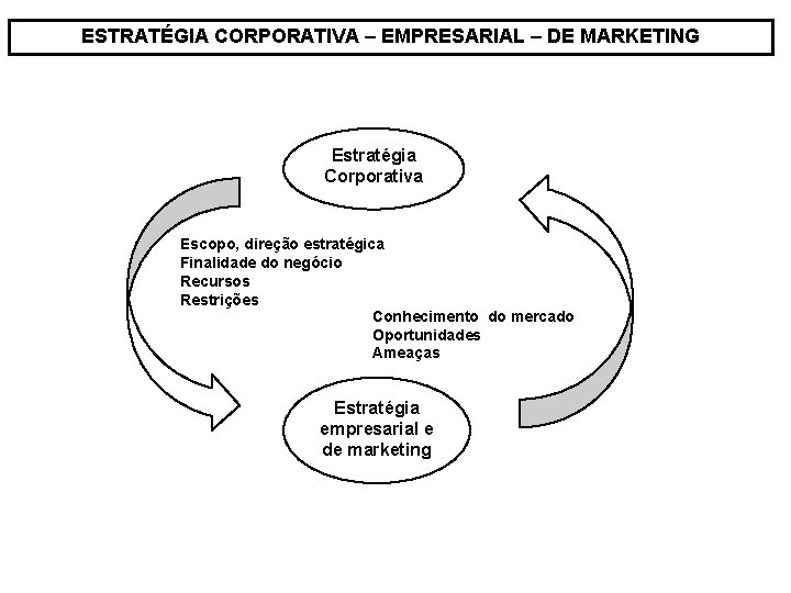 ESTRATÉGIA CORPORATIVA – EMPRESARIAL – DE MARKETING Estratégia Corporativa Escopo, direção estratégica Finalidade do