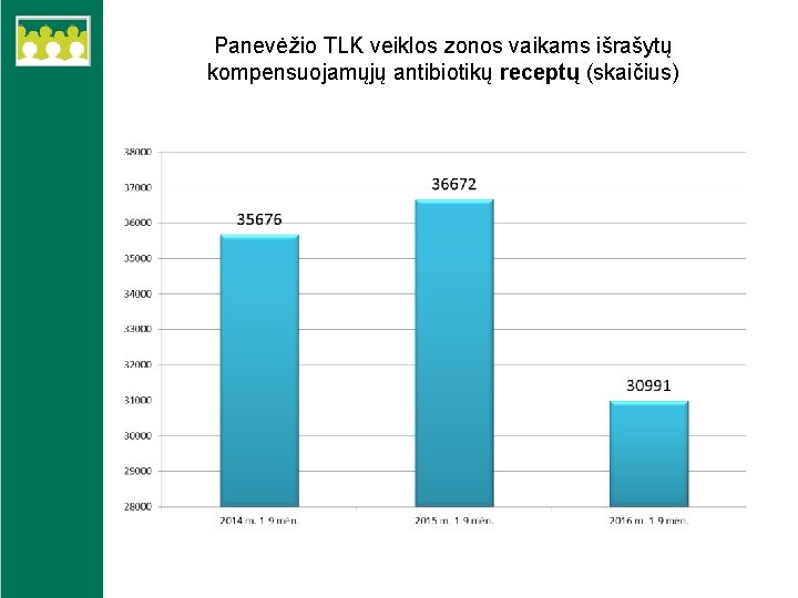 Panevėžio TLK veiklos zonos vaikams išrašytų kompensuojamųjų antibiotikų receptų (skaičius) 