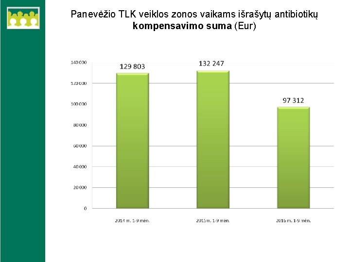 Panevėžio TLK veiklos zonos vaikams išrašytų antibiotikų kompensavimo suma (Eur) 