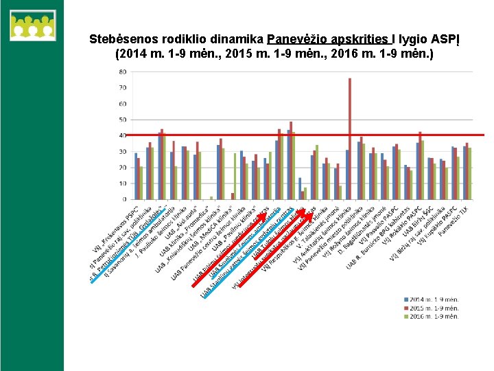 Stebėsenos rodiklio dinamika Panevėžio apskrities I lygio ASPĮ (2014 m. 1 -9 mėn. ,