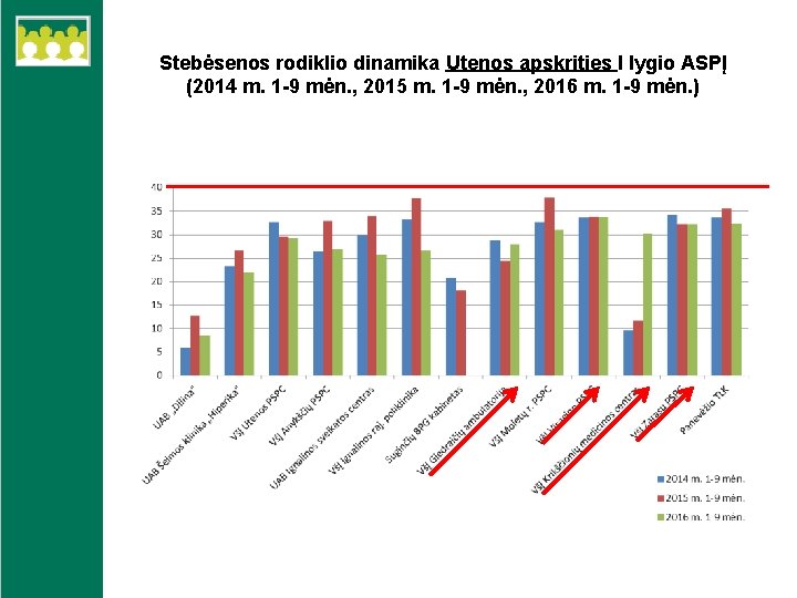 Stebėsenos rodiklio dinamika Utenos apskrities I lygio ASPĮ (2014 m. 1 -9 mėn. ,