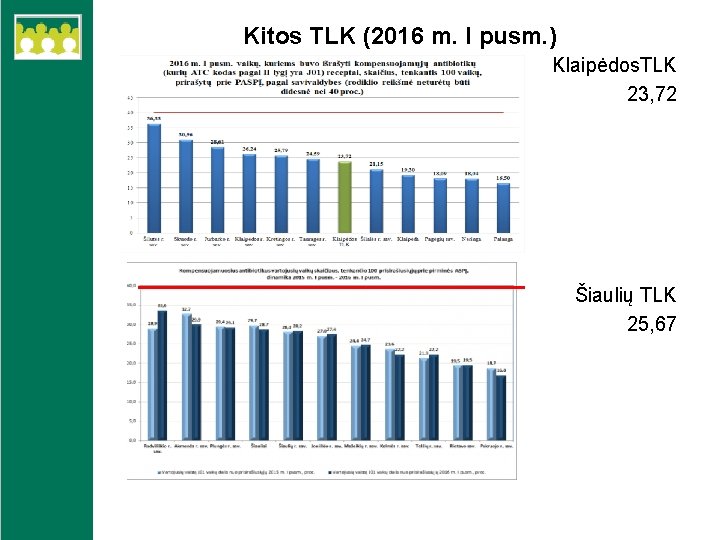 Kitos TLK (2016 m. I pusm. ) Klaipėdos. TLK 23, 72 Šiaulių TLK 25,
