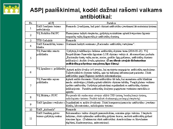 ASPĮ paaiškinimai, kodėl dažnai rašomi vaikams antibiotikai: Nr. 1 2 3 4 5 6