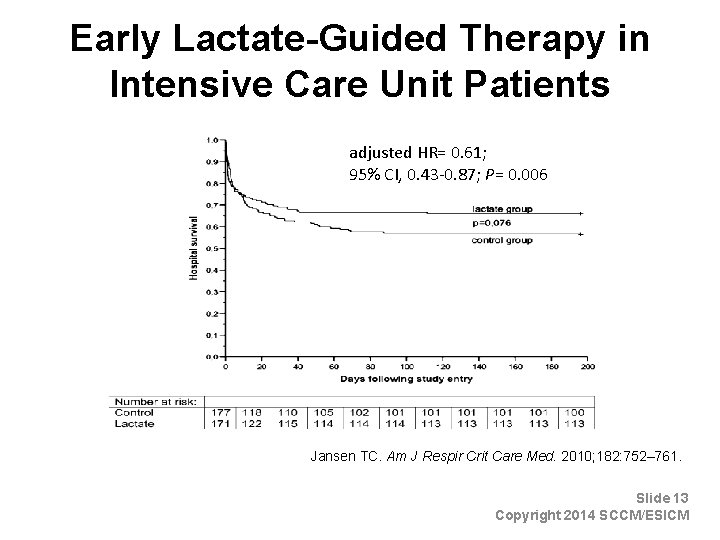 Early Lactate-Guided Therapy in Intensive Care Unit Patients adjusted HR= 0. 61; 95% CI,