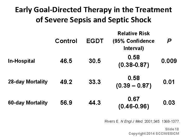 Early Goal-Directed Therapy in the Treatment of Severe Sepsis and Septic Shock Control EGDT