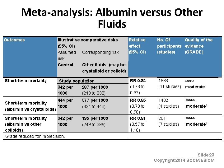 Meta-analysis: Albumin versus Other Fluids Outcomes Short-term mortality Illustrative comparative risks Relative (95% CI)