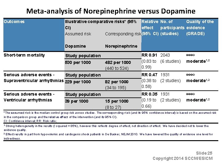 Meta-analysis of Norepinephrine versus Dopamine Outcomes Illustrative comparative risks* (95% Relative No. of Quality