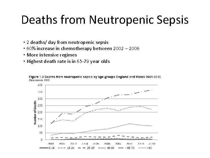 Deaths from Neutropenic Sepsis • 2 deaths/ day from neutropenic sepsis • 60% increase