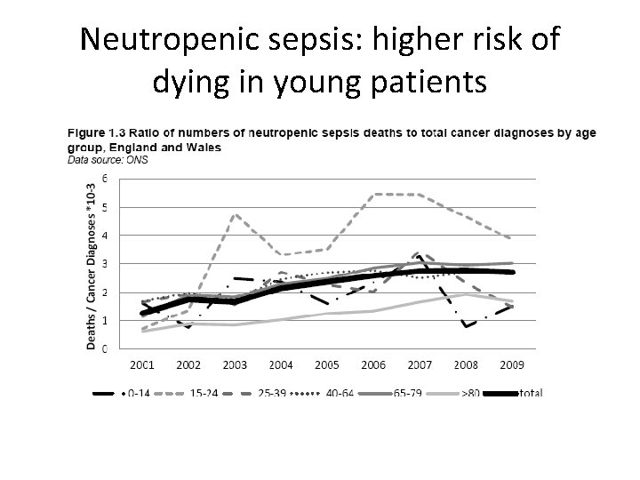 Neutropenic sepsis: higher risk of dying in young patients 