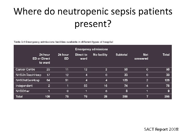 Where do neutropenic sepsis patients present? SACT Report 2008 