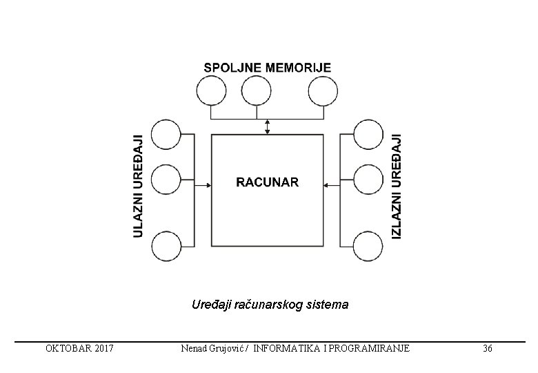 Uređaji računarskog sistema OKTOBAR 2017 Nenad Grujović / INFORMATIKA I PROGRAMIRANJE 36 