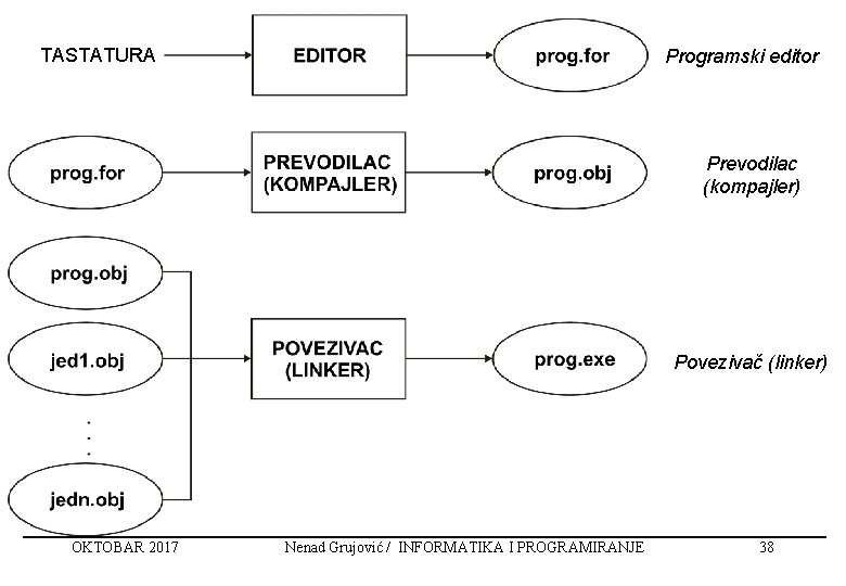 TASTATURA Programski editor Prevodilac (kompajler) Povezivač (linker) OKTOBAR 2017 Nenad Grujović / INFORMATIKA I