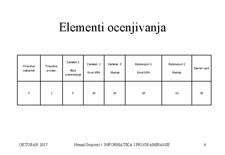 Elementi ocenjivanja Zadatak 1 Prisustvo vežbama Prisustvo predav. 3 2 OKTOBAR 2017 Zadatak 2