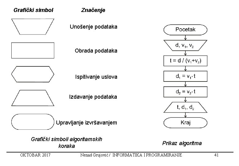 Grafički simbol Značenje Unošenje podataka Obrada podataka Ispitivanje uslova Izdavanje podataka Upravljanje izvršavanjem Grafički