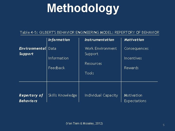 Methodology Table 4 -5: GILBERT'S BEHAVIOR ENGINEERING MODEL: REPERTORY OF BEHAVIOR Information Environmental Data Methodology Table 4 -5: GILBERT'S BEHAVIOR ENGINEERING MODEL: REPERTORY OF BEHAVIOR Information Environmental Data