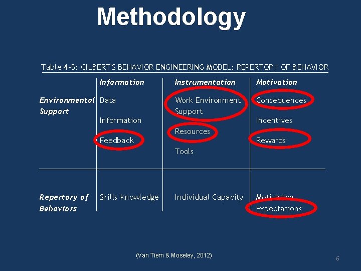 Methodology Table 4 -5: GILBERT'S BEHAVIOR ENGINEERING MODEL: REPERTORY OF BEHAVIOR Information Environmental Data Methodology Table 4 -5: GILBERT'S BEHAVIOR ENGINEERING MODEL: REPERTORY OF BEHAVIOR Information Environmental Data