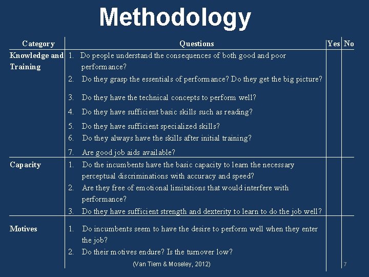 Methodology Category Questions Yes No Knowledge and 1. Do people understand the consequences of Methodology Category Questions Yes No Knowledge and 1. Do people understand the consequences of