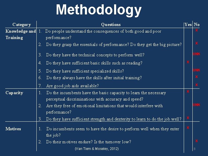 Methodology Category Questions Yes No X Knowledge and 1. Do people understand the consequences Methodology Category Questions Yes No X Knowledge and 1. Do people understand the consequences