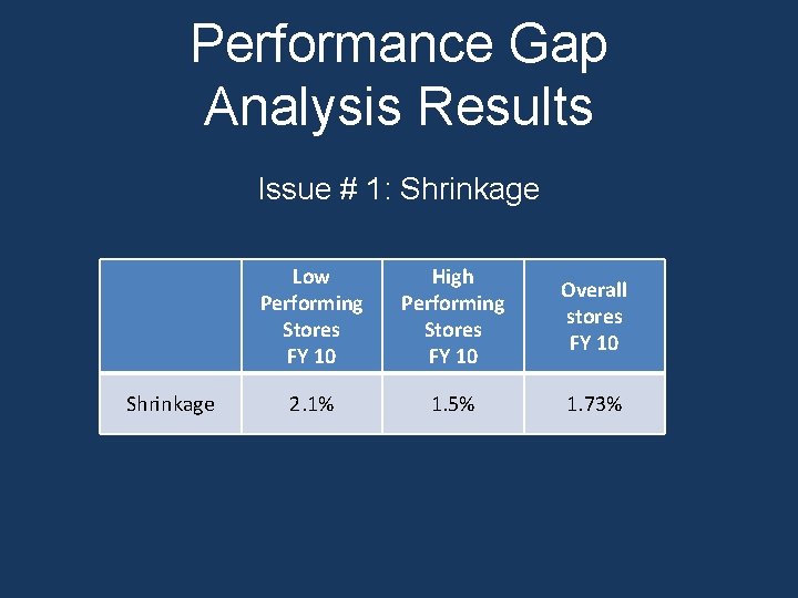 Performance Gap Analysis Results Issue # 1: Shrinkage Low Performing Stores FY 10 High Performance Gap Analysis Results Issue # 1: Shrinkage Low Performing Stores FY 10 High