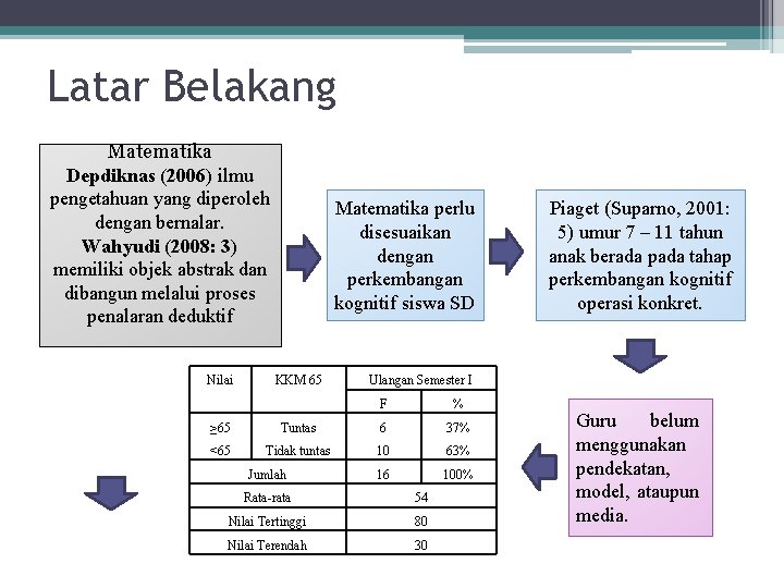 Latar Belakang Matematika Depdiknas (2006) ilmu pengetahuan yang diperoleh dengan bernalar. Wahyudi (2008: 3)